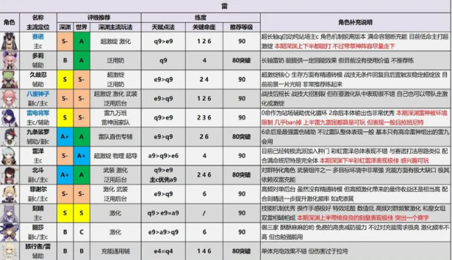 原神3.7版本角色强度排行榜