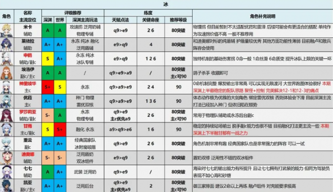 原神3.7版本角色强度排行榜