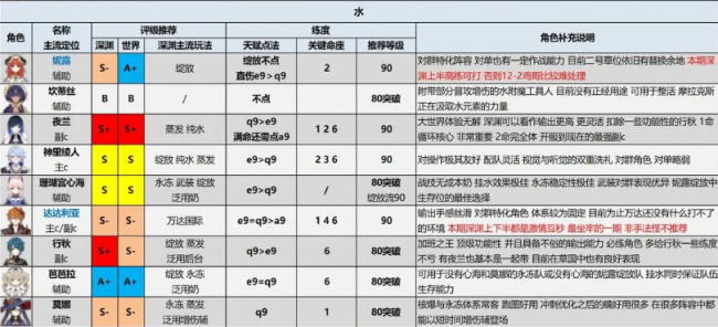 原神3.7版本角色强度排行榜