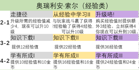 云顶之弈s9英雄之力介绍