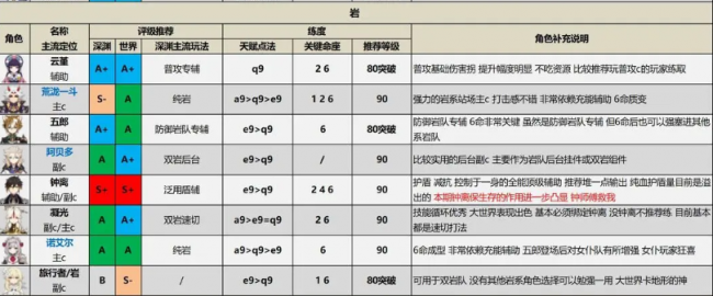 原神3.7版本角色强度排行榜