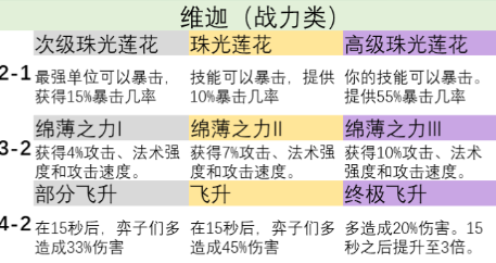 云顶之弈s9英雄之力介绍