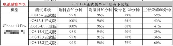 ios15.6续航评测