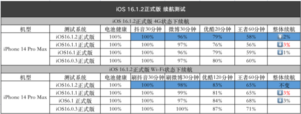 iOS16.1.2正式版续航