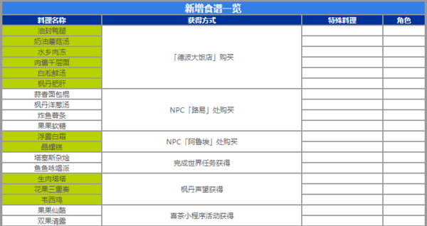 原神4.0新食谱怎么获得