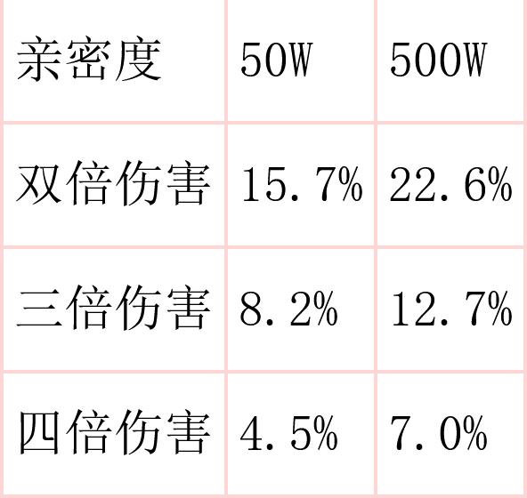 大话2孔雀明王技能与亲密的关系是什么