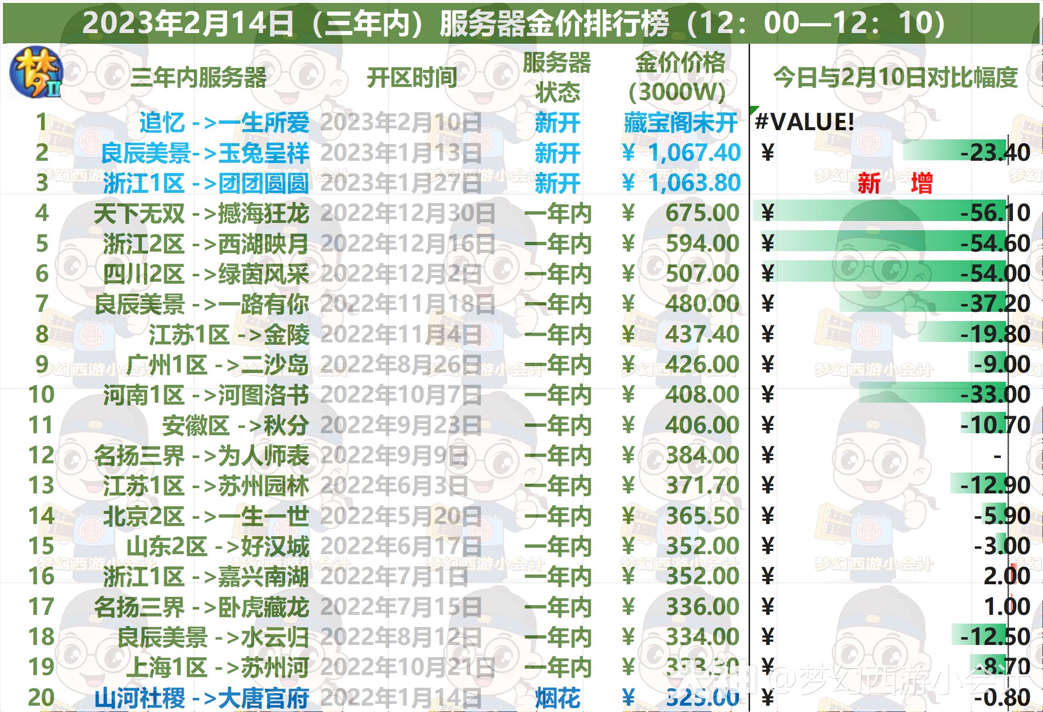 梦幻2023金价排行是什么样的