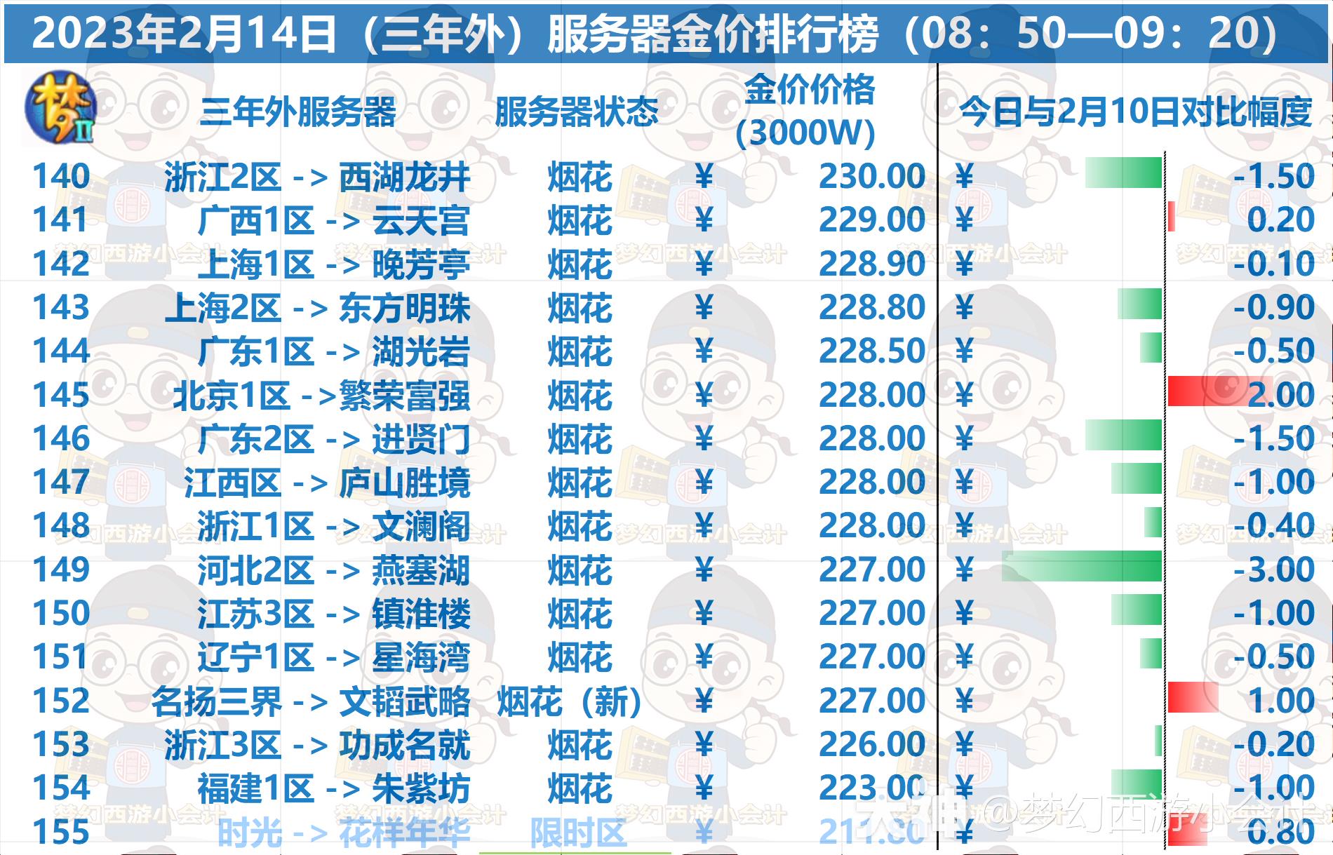 梦幻2023金价排行是什么样的