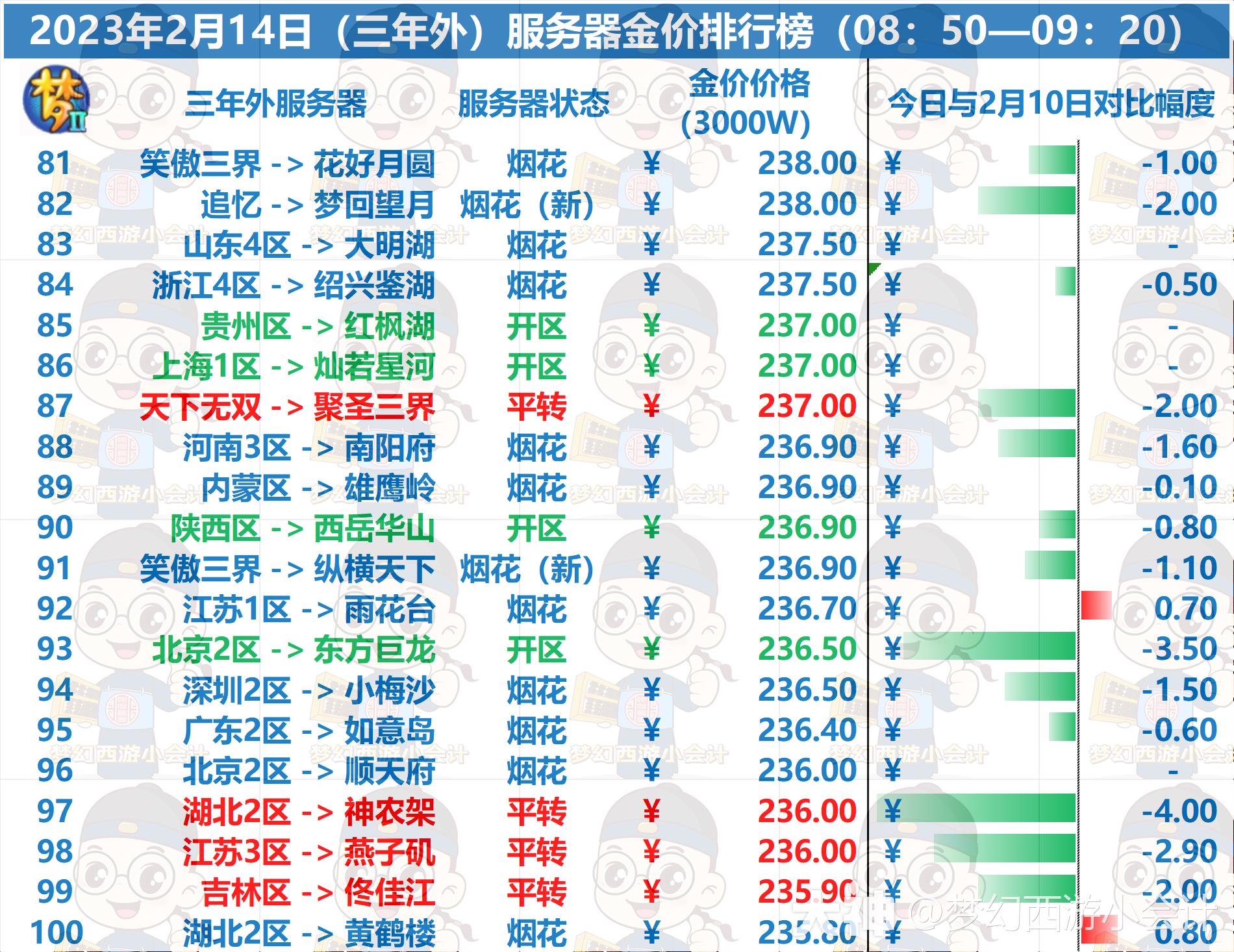 梦幻2023金价排行是什么样的