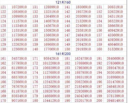 逆战200级多少经验