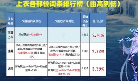 dnf2023自定义上衣属性排行是什么样的