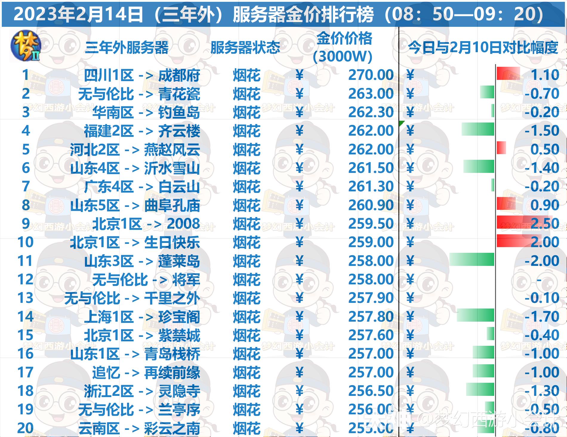 梦幻2023金价排行是什么样的