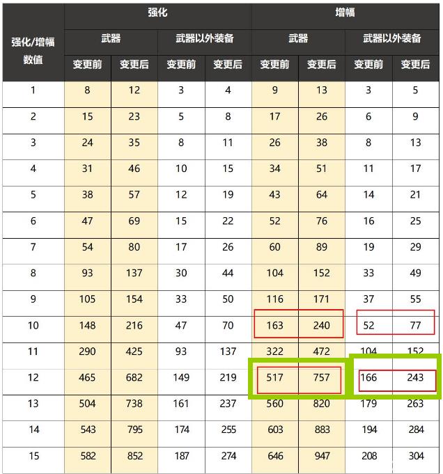 地下城与勇士全身12增幅名望多少