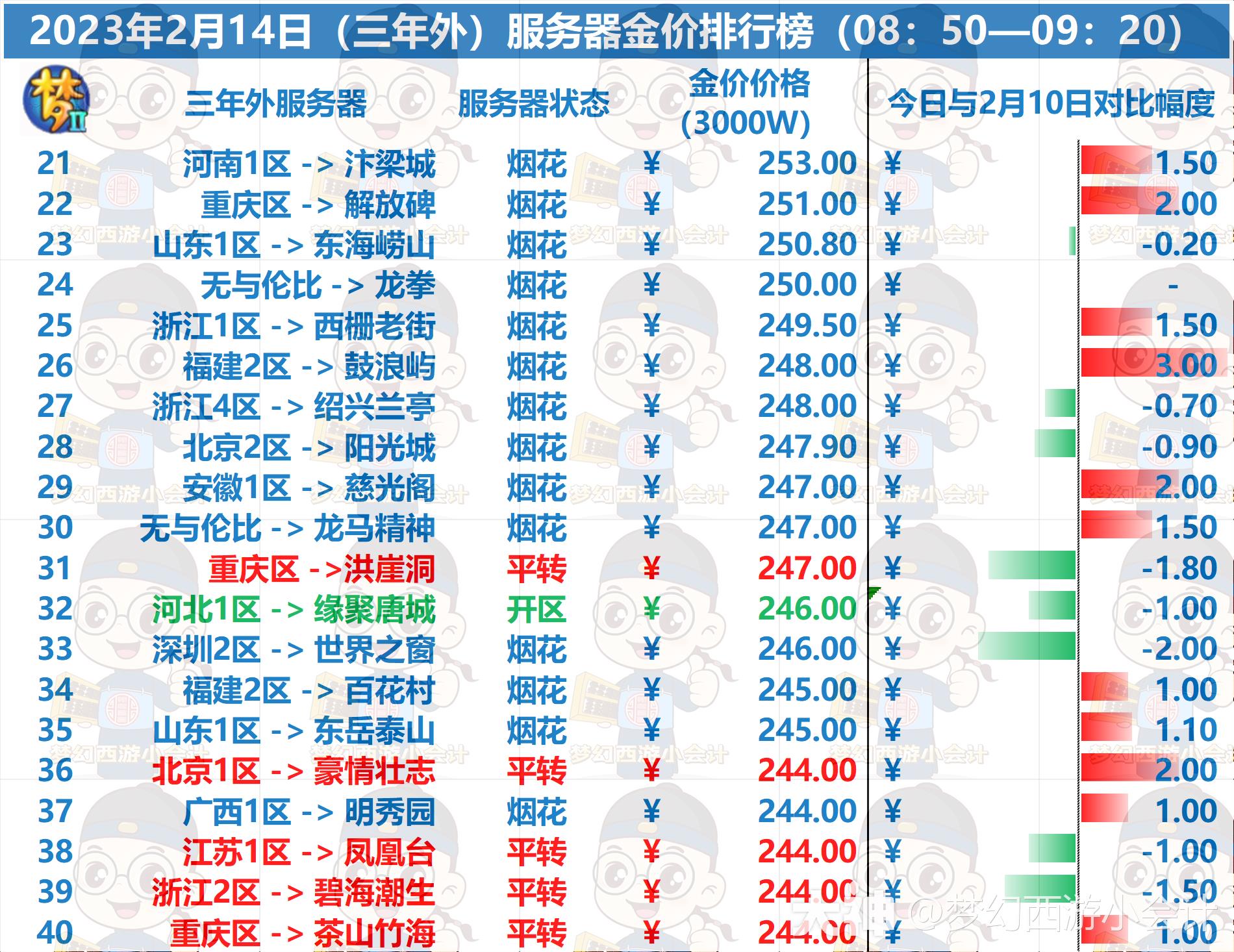 梦幻2023金价排行是什么样的