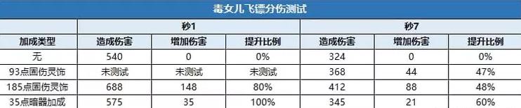 大话西游2女儿村武器伤害加多少固伤