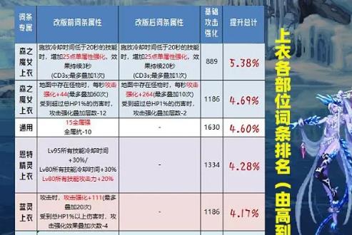 dnf2023自定义上衣属性排行是什么样的