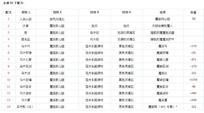 上古卷轴元素熔炉配方是什么