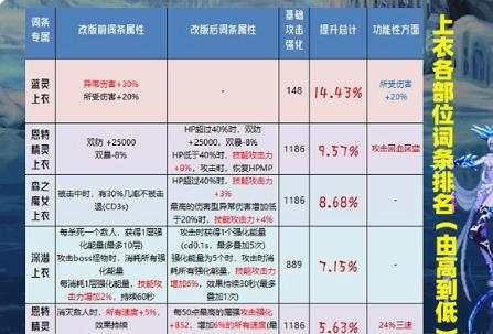 dnf2023自定义上衣属性排行是什么样的