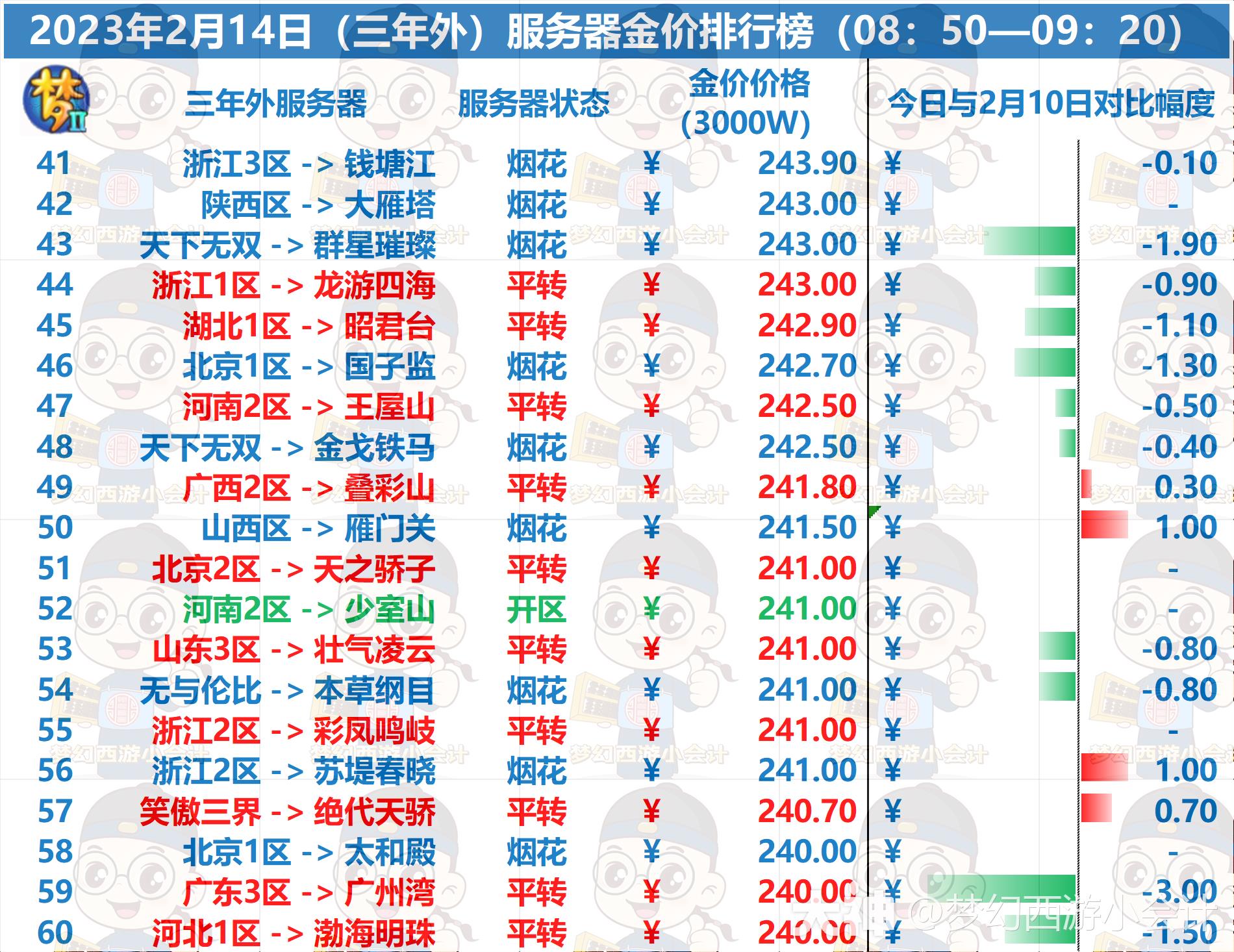 梦幻2023金价排行是什么样的