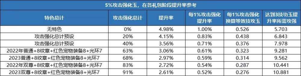 地下城与勇士攻击强化玉提升率多少