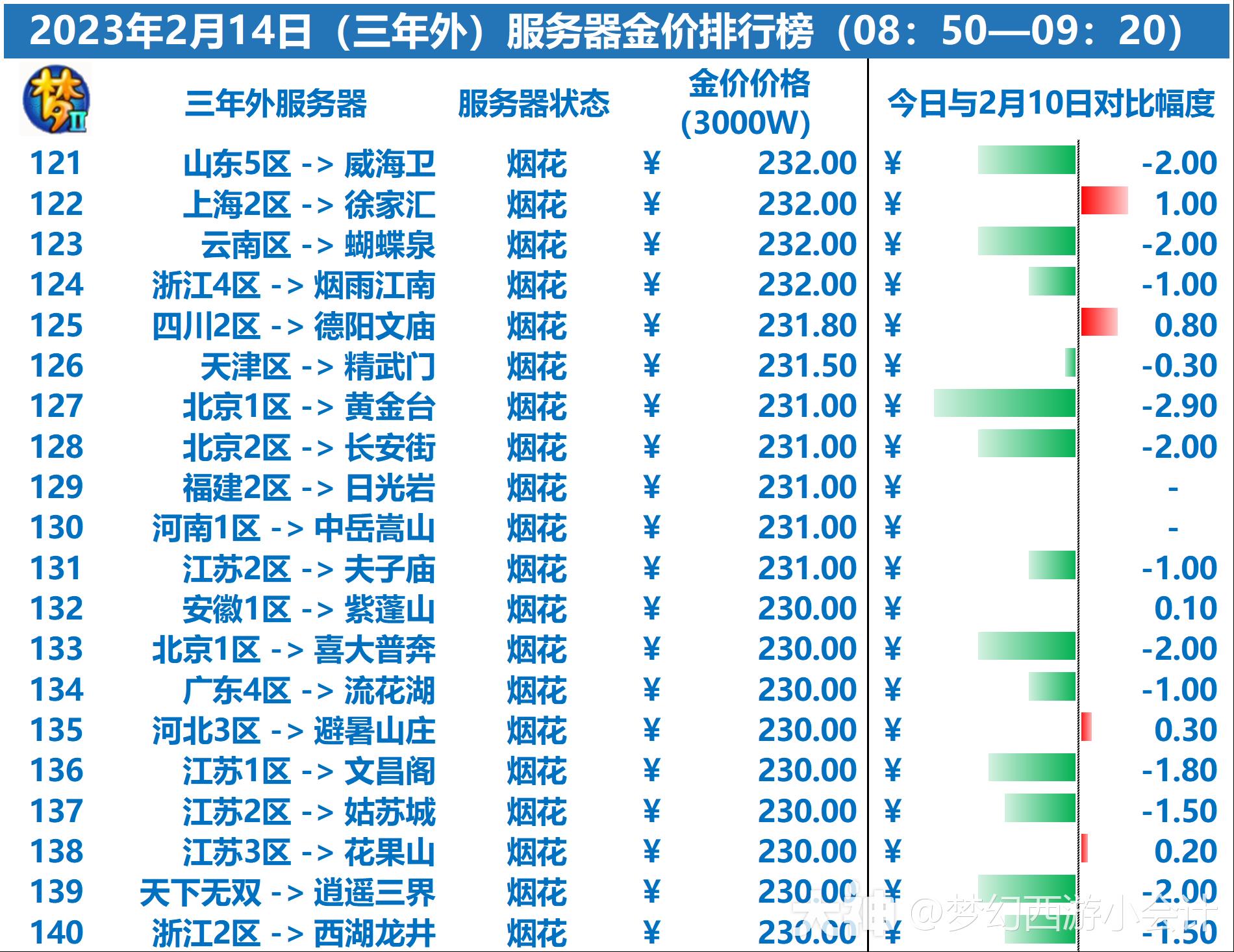 梦幻2023金价排行是什么样的