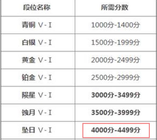 永劫无间坠日是什么段位