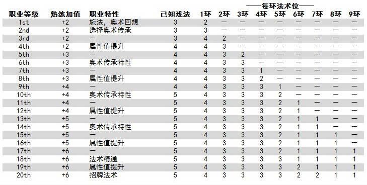 博德之门法师怎么学法术