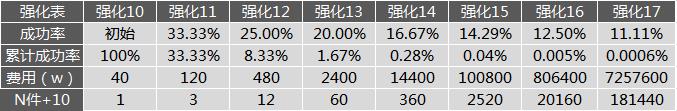 dnf设计图做出带强化的几率是多少