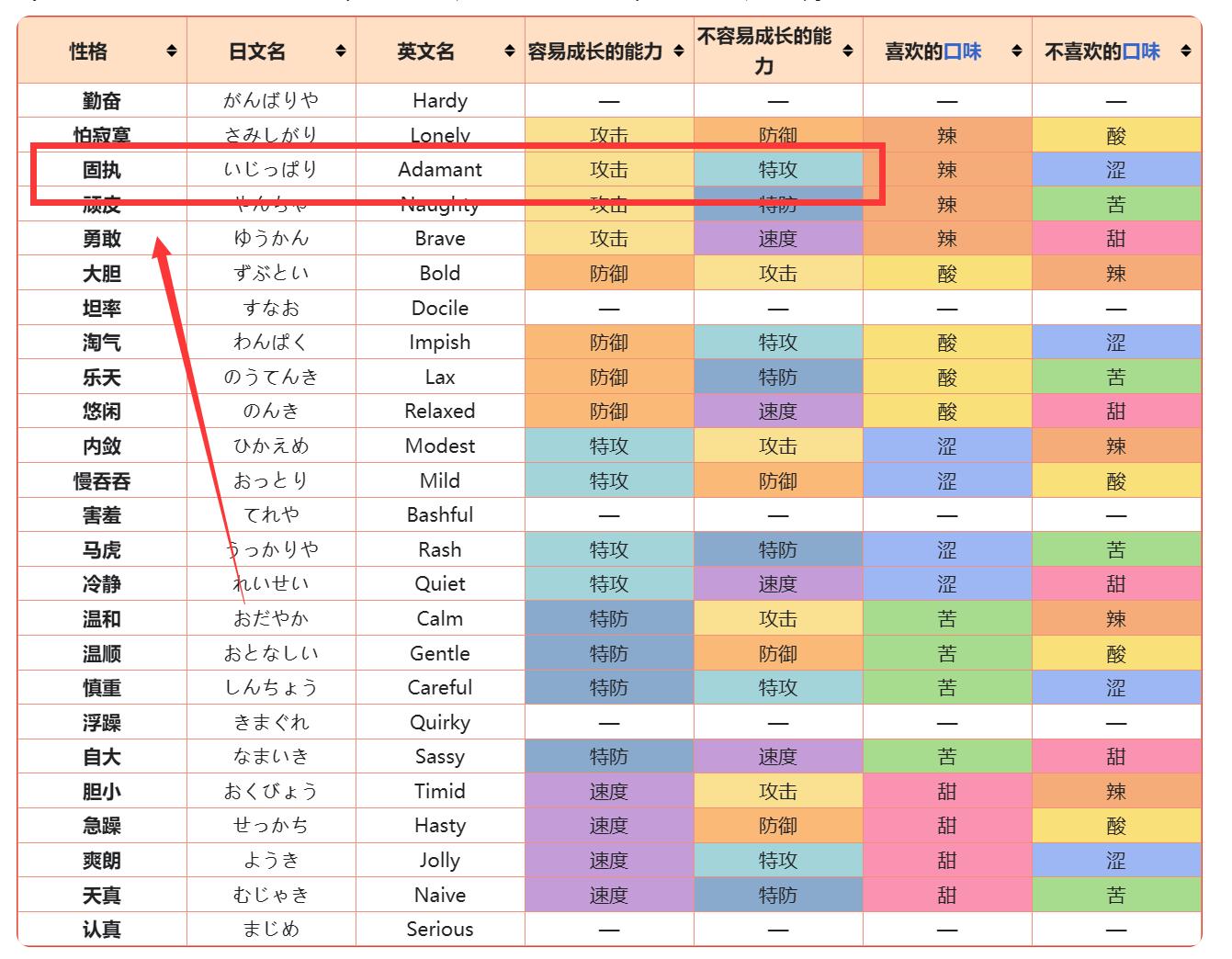 朱紫弃世猴努力值怎么加