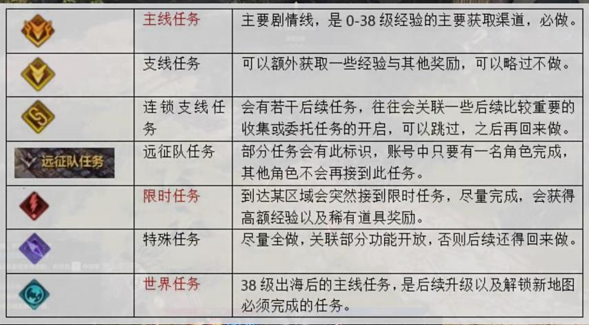 失落方舟只做主线多久到50级