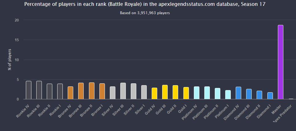 apex英雄17赛季大师人数有多少