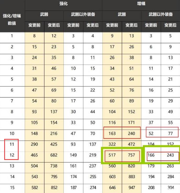 dnf的2023年红11和红12差距是多少