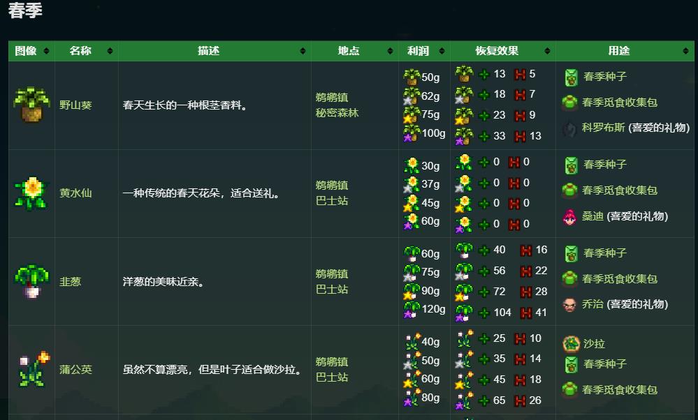 星露谷物语春季种子提供什么经验值