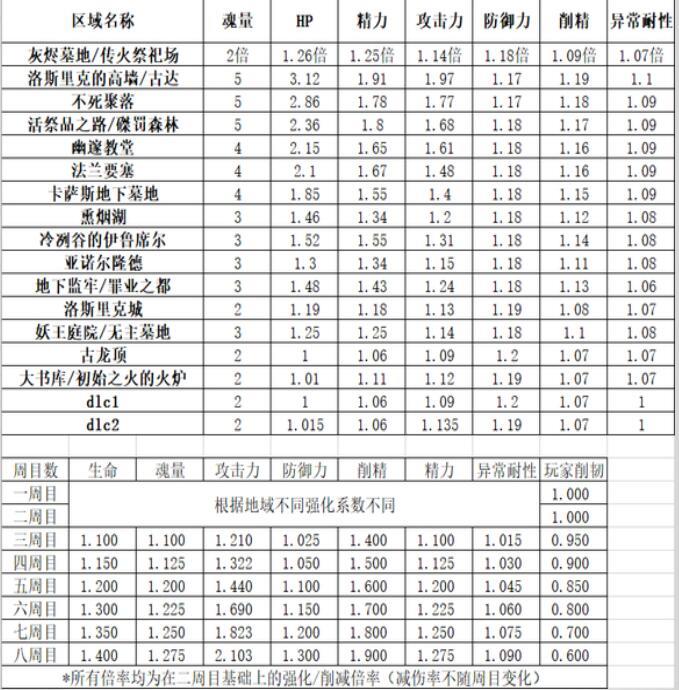 黑魂2每周目难度如何增加