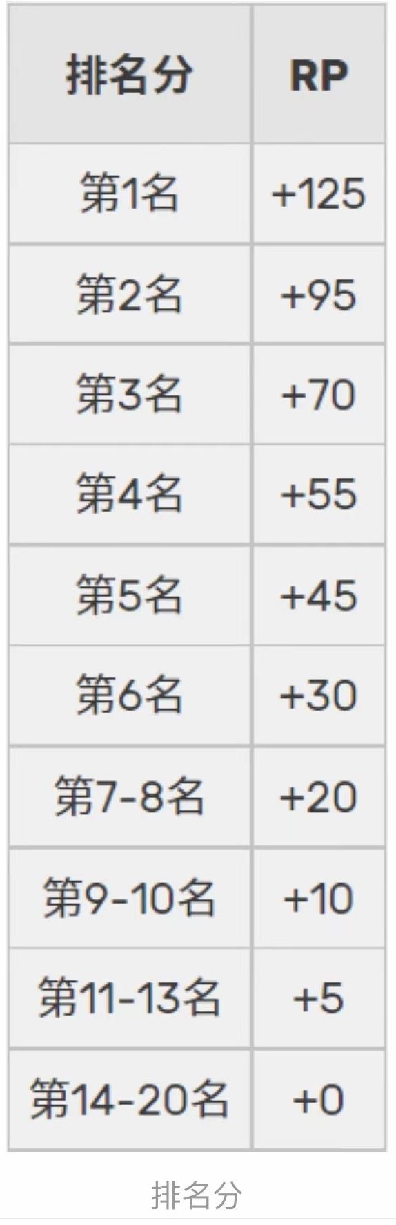 apex定级赛加分规则是什么