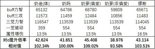 dnf缪斯的一觉三觉与其他奶系职业的区别是什么