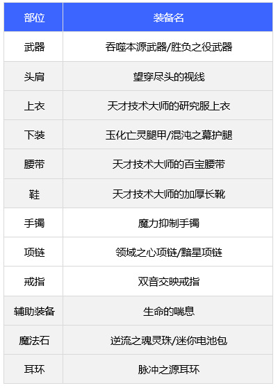 地下城与勇士110级版本合金战士105级装备怎么搭配