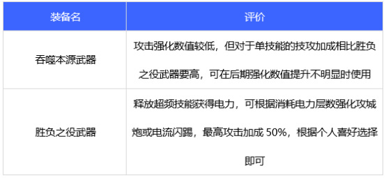 地下城与勇士110级版本合金战士105级装备怎么搭配