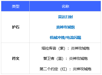 地下城与勇士110级版本合金战士105级装备怎么搭配