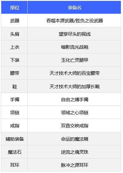 地下城与勇士110级版本合金战士105级装备怎么搭配