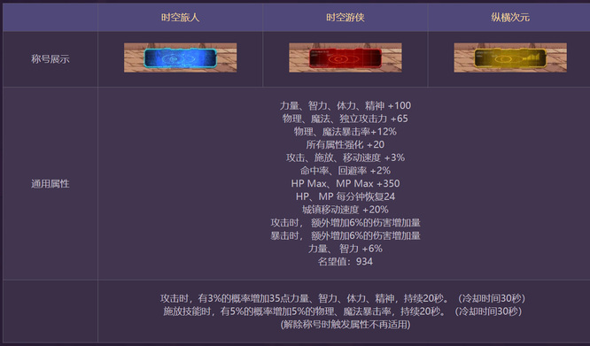 地下城与勇士110级版本狂战士带什么称号