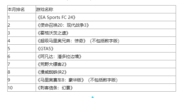 《阿凡达：潘多拉边境》首发排名欧洲12月销量榜第六