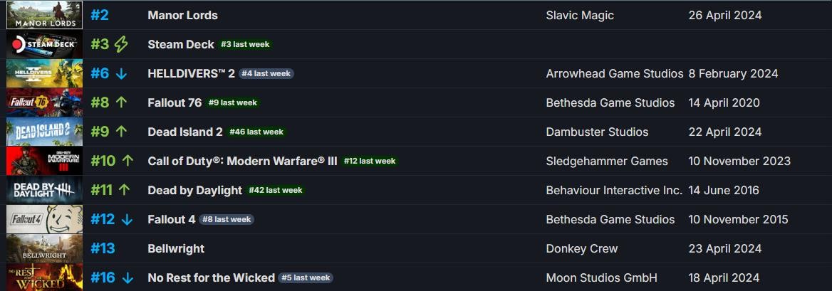 Steam最新一周销量榜 ：《庄园领主》强势登顶