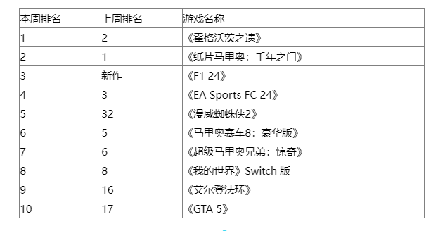 英国6月1日周榜公开