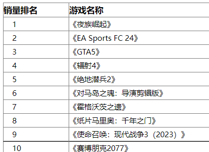 《夜族崛起（V Rising）1.0版本上线占据销量排行榜榜首