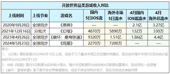 《鸣潮》5 日流水 9500 万，库洛带来了开放世界赛道二把手？