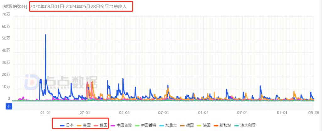 《鸣潮》5 日流水 9500 万，库洛带来了开放世界赛道二把手？