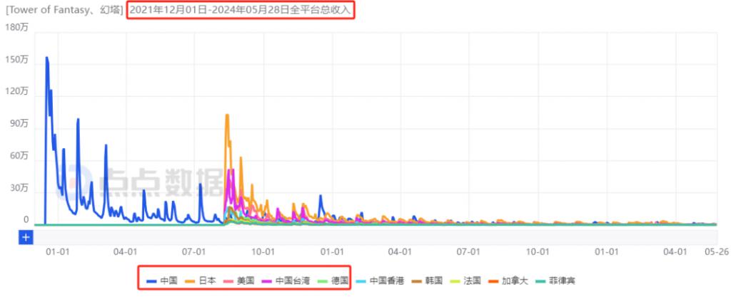 《鸣潮》5 日流水 9500 万，库洛带来了开放世界赛道二把手？